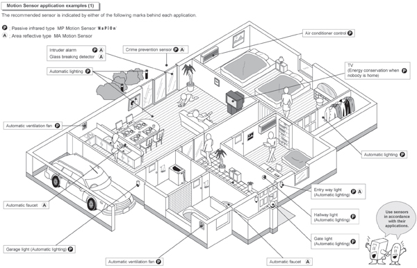 Residential motion sensing applications Residential motion sensing applications